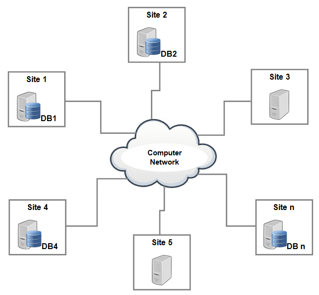 what is a distributed database system what are its limitations